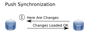 Data is synchronized using a push action