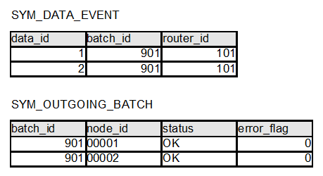 Routing and batching data changes